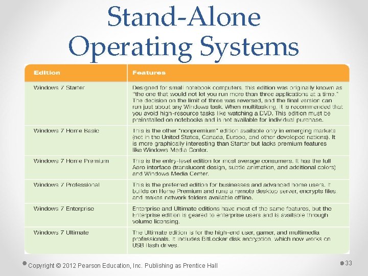 Stand-Alone Operating Systems Copyright © 2012 Pearson Education, Inc. Publishing as Prentice Hall 33
