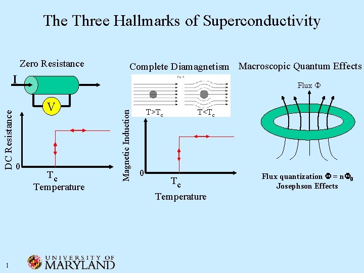 The Three Hallmarks of Superconductivity Zero Resistance Complete Diamagnetism Macroscopic Quantum Effects 1 Flux