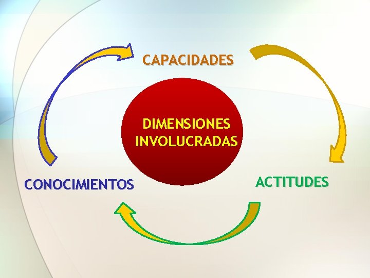 CAPACIDADES DIMENSIONES INVOLUCRADAS CONOCIMIENTOS ACTITUDES 