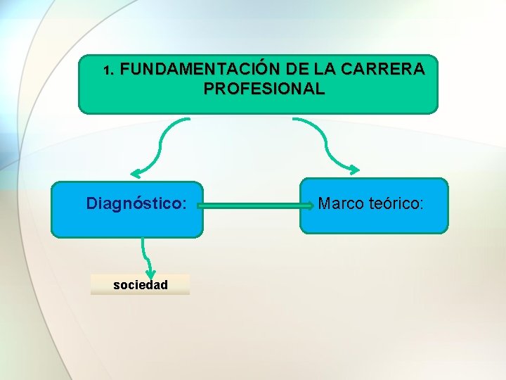 1. FUNDAMENTACIÓN DE LA CARRERA PROFESIONAL Diagnóstico: sociedad Marco teórico: 