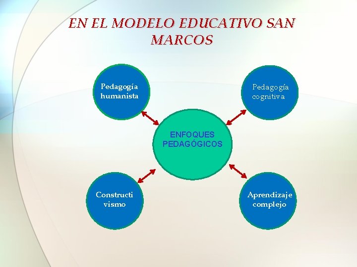 EN EL MODELO EDUCATIVO SAN MARCOS Pedagogía humanista Pedagogía cognitiva ENFOQUES PEDAGÓGICOS Constructi vismo