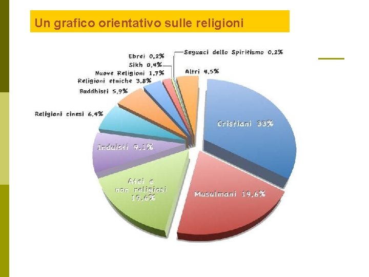 Un grafico orientativo sulle religioni 