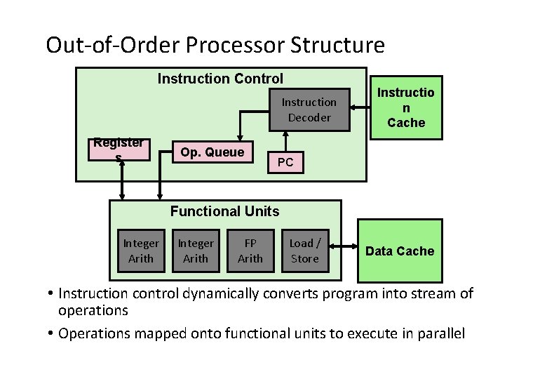 Out-of-Order Processor Structure Instruction Control Instruction Decoder Register s Op. Queue Instructio n Cache