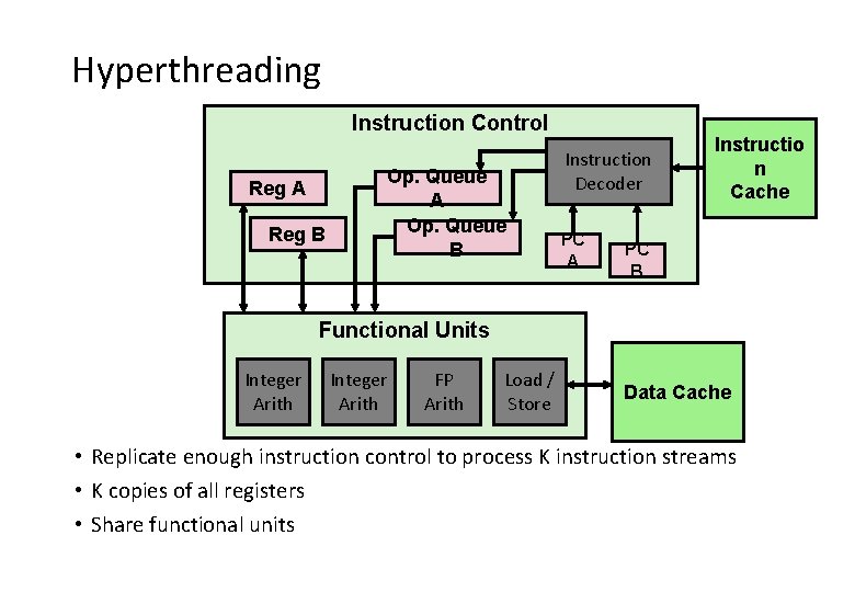 Hyperthreading Instruction Control Op. Queue A Op. Queue B Reg A Reg B Instruction