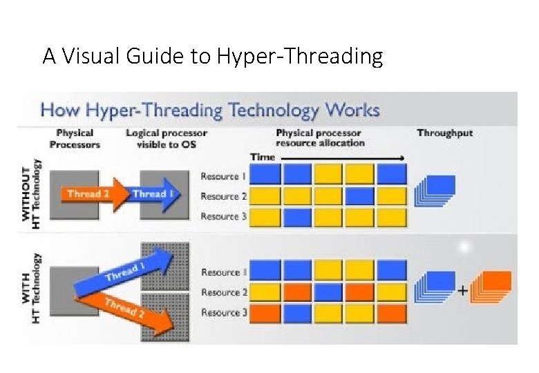 A Visual Guide to Hyper-Threading 