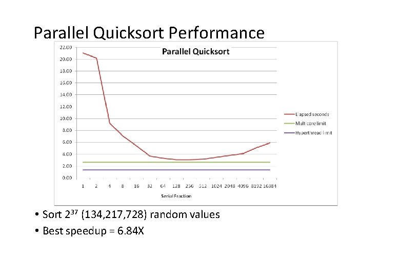 Parallel Quicksort Performance • Sort 237 (134, 217, 728) random values • Best speedup