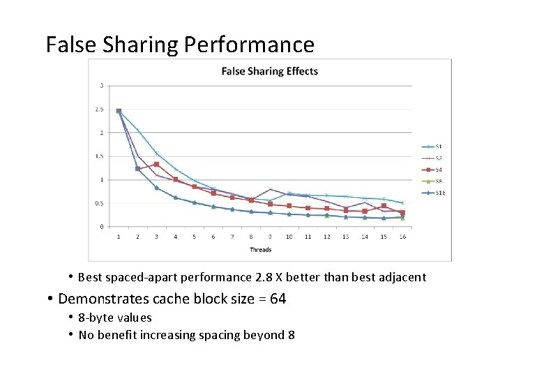 False Sharing Performance • Best spaced-apart performance 2. 8 X better than best adjacent