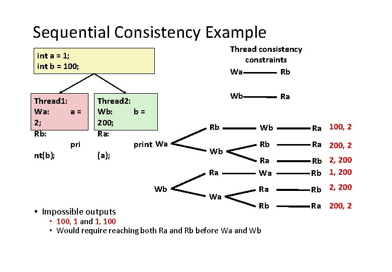 Sequential Consistency Example Thread consistency constraints Wa Rb int a = 1; int b