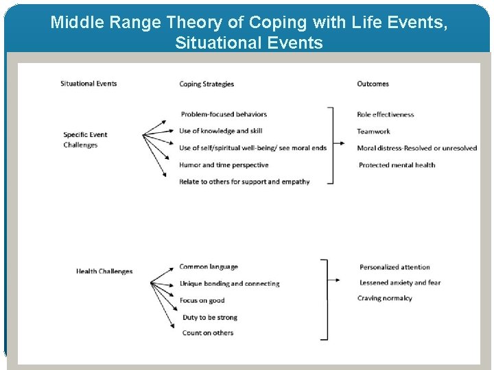 Middle Range Theory of Coping with Life Events, Situational Events 