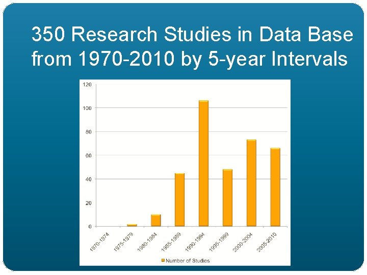 350 Research Studies in Data Base from 1970 -2010 by 5 -year Intervals 