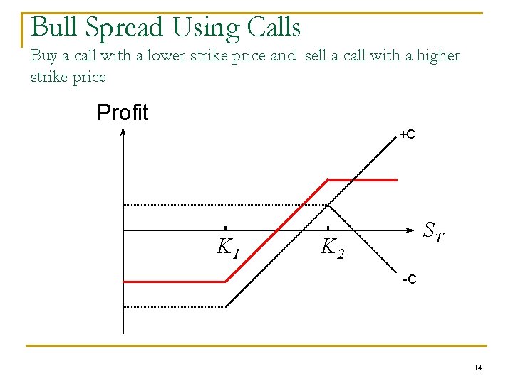 Bull Spread Using Calls Buy a call with a lower strike price and sell