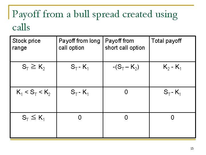 Payoff from a bull spread created using calls Stock price range Payoff from long