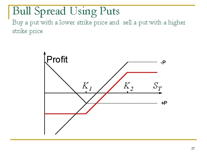 Bull Spread Using Puts Buy a put with a lower strike price and sell