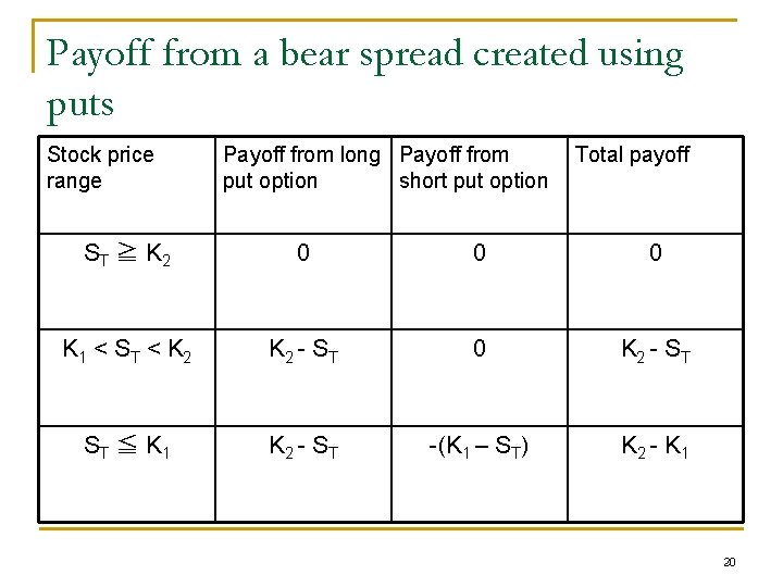 Payoff from a bear spread created using puts Stock price range Payoff from long