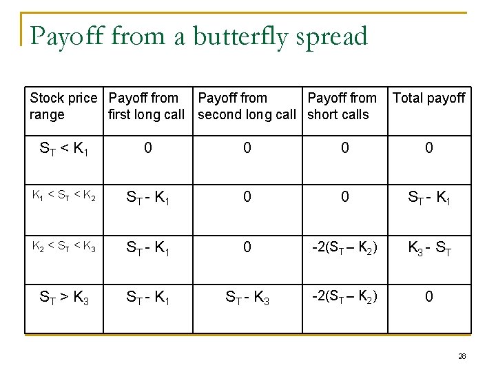 Payoff from a butterfly spread Stock price Payoff from range first long call second