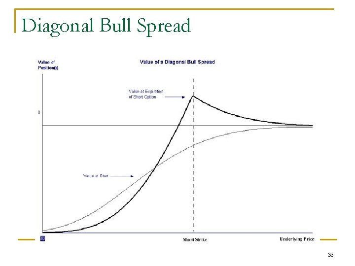 Diagonal Bull Spread 36 