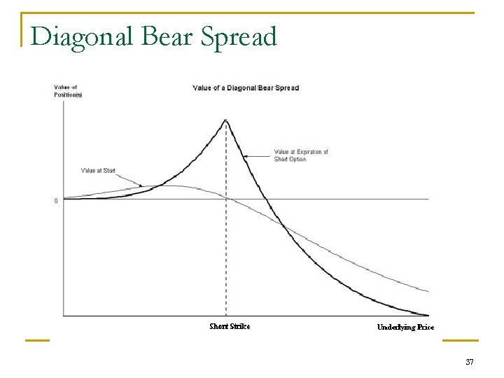 Diagonal Bear Spread 37 