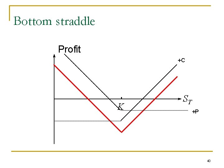 Bottom straddle Profit +C K ST +P 40 