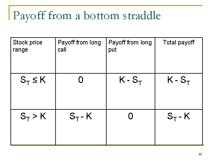 Payoff from a bottom straddle Stock price range Payoff from long call Payoff from