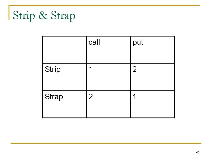 Strip & Strap call put Strip 1 2 Strap 2 1 43 