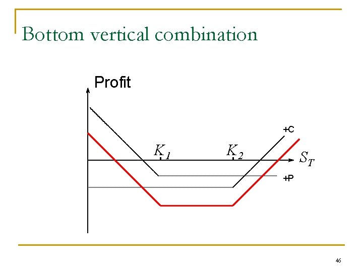 Bottom vertical combination Profit +C K 1 K 2 ST +P 46 