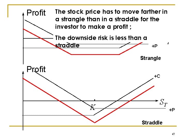 Profit The stock price has to move farther in a strangle than in a
