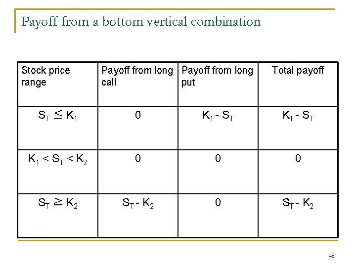 Payoff from a bottom vertical combination Stock price range Payoff from long call put