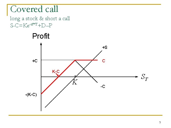 Covered call long a stock & short a call S-C=Ke-rf*T+D–P Profit +S +C C