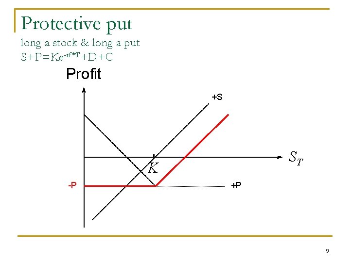 Protective put long a stock & long a put S+P=Ke-rf*T+D+C Profit +S ST K
