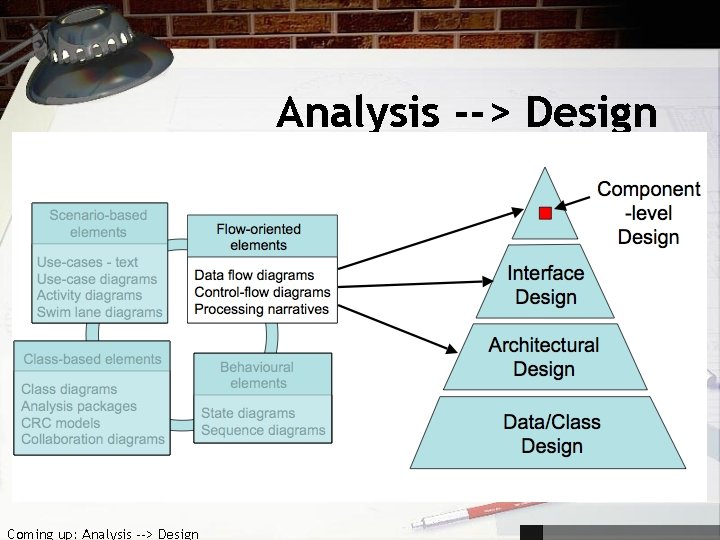 Analysis --> Design Coming up: Analysis --> Design 