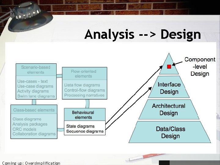 Analysis --> Design Coming up: Oversimplification 