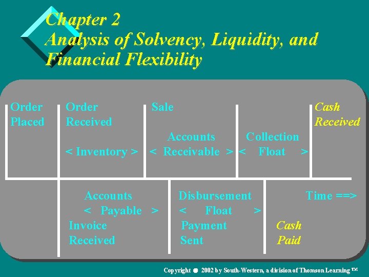 Chapter 2 Analysis of Solvency, Liquidity, and Financial Flexibility Order Placed Order Received Sale