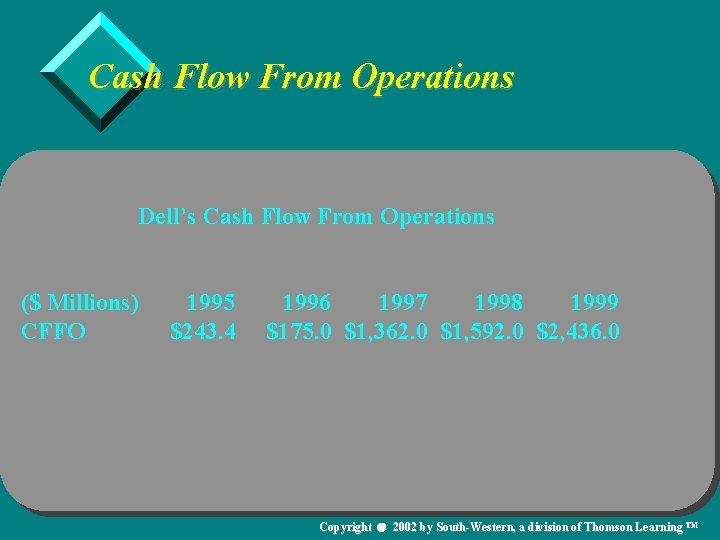 Cash Flow From Operations Dell’s Cash Flow From Operations ($ Millions) CFFO 1995 $243.