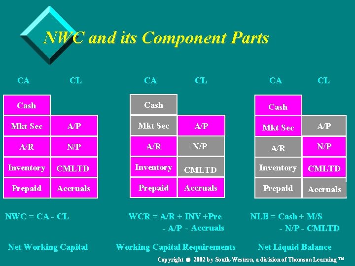 NWC and its Component Parts CA CL Cash Mkt Sec A/P A/R N/P Inventory