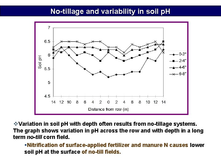 No-tillage and variability in soil p. H v. Variation in soil p. H with