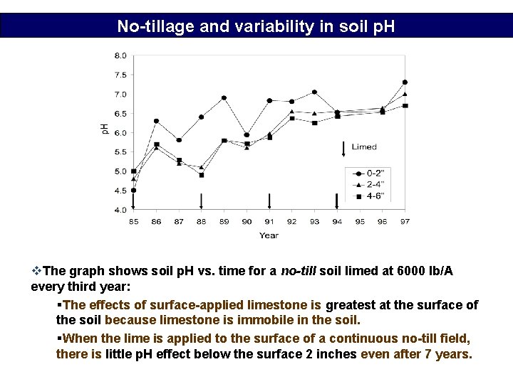 No-tillage and variability in soil p. H v. The graph shows soil p. H