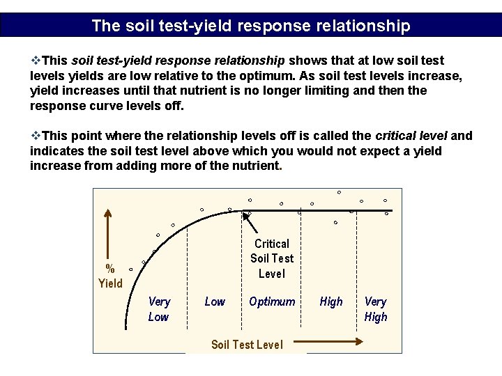 The soil test-yield response relationship v. This soil test-yield response relationship shows that at