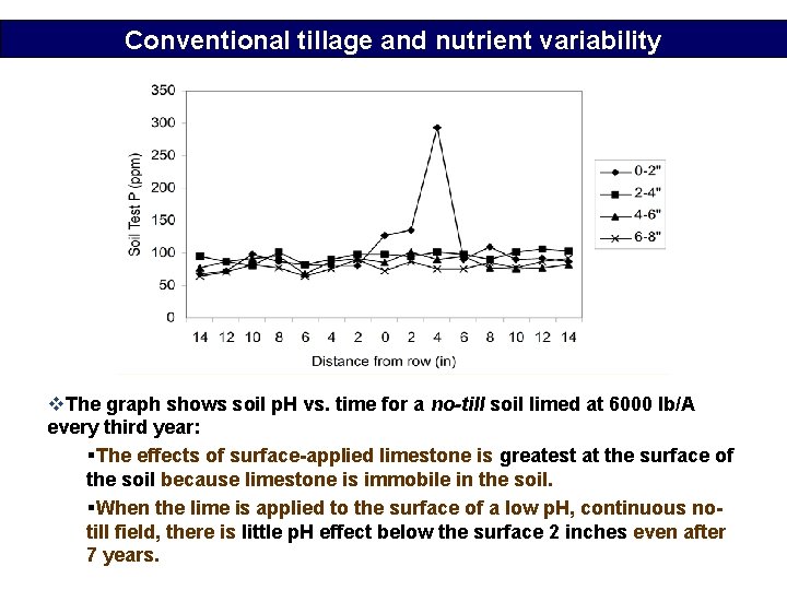 Conventional tillage and nutrient variability v. The graph shows soil p. H vs. time
