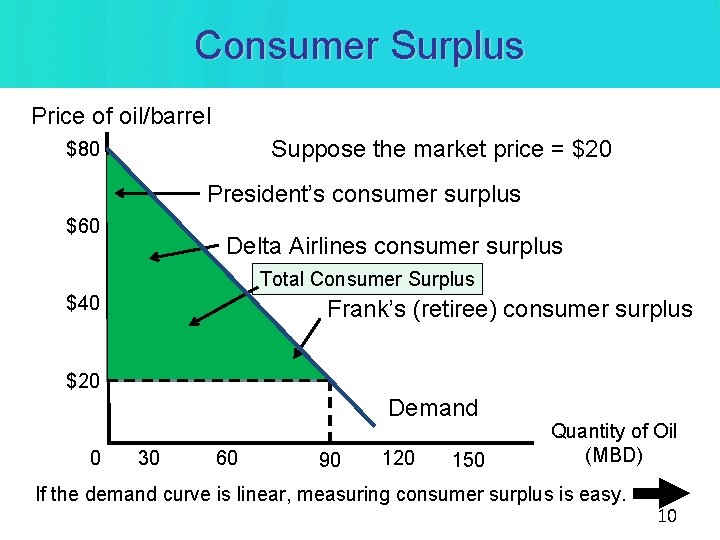 Consumer Surplus Price of oil/barrel Suppose the market price = $20 $80 President’s consumer Consumer Surplus Price of oil/barrel Suppose the market price = $20 $80 President’s consumer