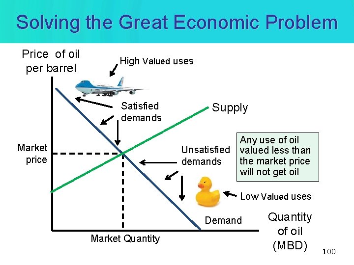 Solving the Great Economic Problem Price of oil per barrel High Valued uses Satisfied Solving the Great Economic Problem Price of oil per barrel High Valued uses Satisfied