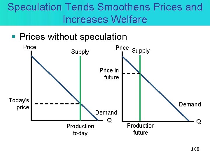 Speculation Tends Smoothens Prices and Increases Welfare § Prices without speculation Price Supply Price Speculation Tends Smoothens Prices and Increases Welfare § Prices without speculation Price Supply Price