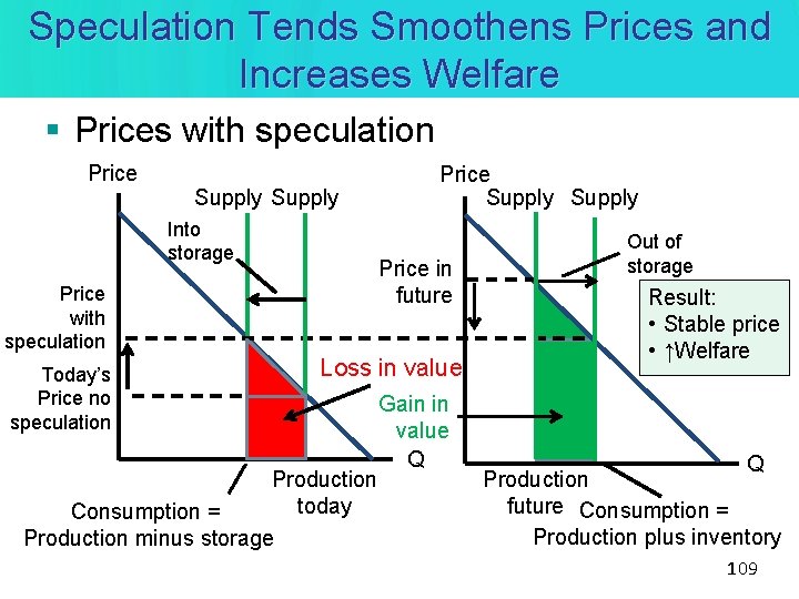 Speculation Tends Smoothens Prices and Increases Welfare § Prices with speculation Price Supply Into Speculation Tends Smoothens Prices and Increases Welfare § Prices with speculation Price Supply Into