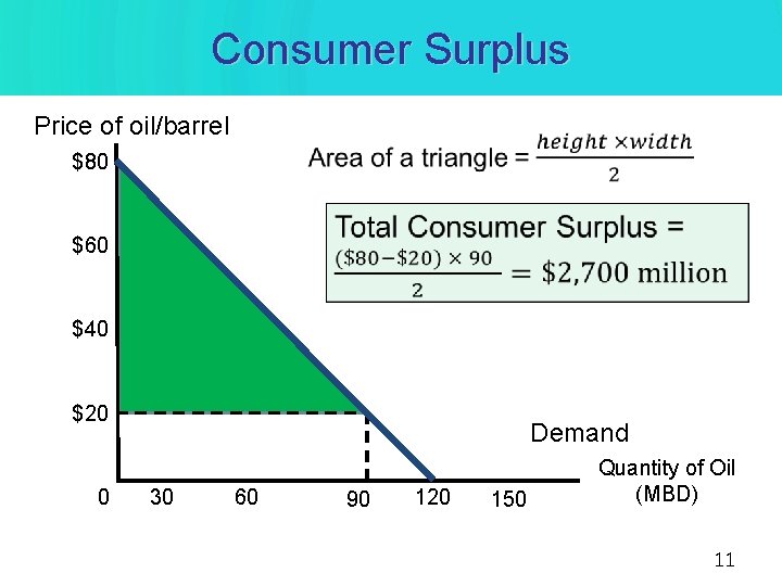 Consumer Surplus Price of oil/barrel $80 $60 $40 $20 0 Demand 30 60 90 Consumer Surplus Price of oil/barrel $80 $60 $40 $20 0 Demand 30 60 90
