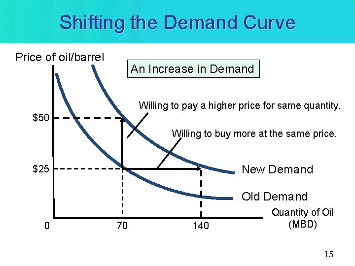 Shifting the Demand Curve Price of oil/barrel An Increase in Demand Willing to pay Shifting the Demand Curve Price of oil/barrel An Increase in Demand Willing to pay