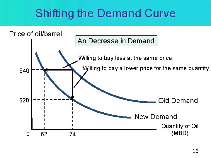 Shifting the Demand Curve Price of oil/barrel An Decrease in Demand Willing to buy Shifting the Demand Curve Price of oil/barrel An Decrease in Demand Willing to buy