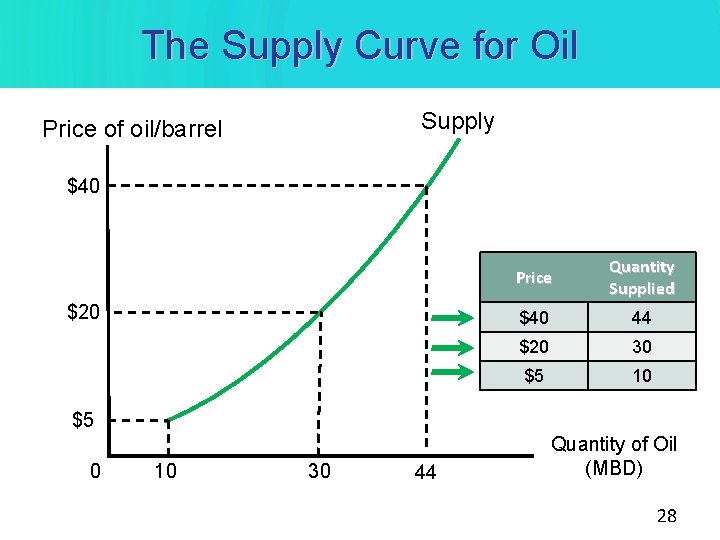 The Supply Curve for Oil Supply Price of oil/barrel $40 $20 Price Quantity Supplied The Supply Curve for Oil Supply Price of oil/barrel $40 $20 Price Quantity Supplied