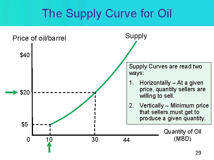The Supply Curve for Oil Supply Price of oil/barrel $40 Supply Curves are read The Supply Curve for Oil Supply Price of oil/barrel $40 Supply Curves are read