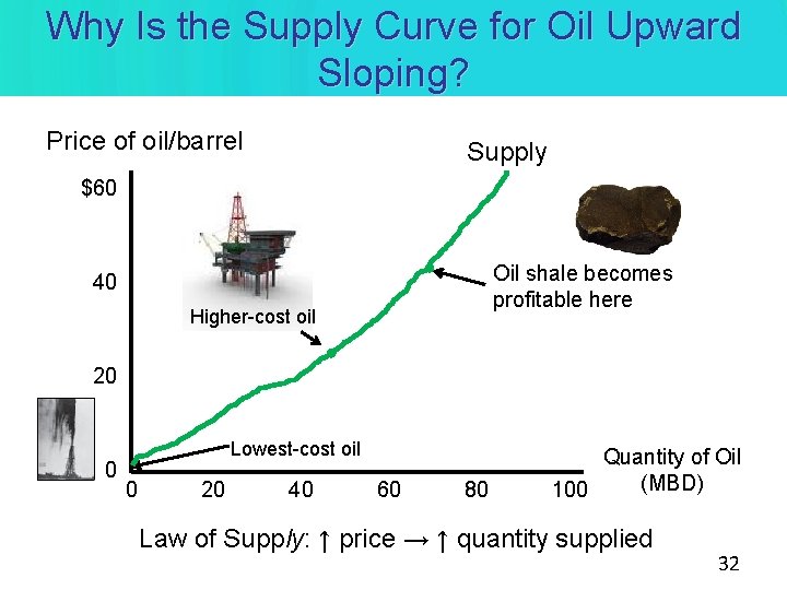 Why Is the Supply Curve for Oil Upward Sloping? Price of oil/barrel Supply $60 Why Is the Supply Curve for Oil Upward Sloping? Price of oil/barrel Supply $60