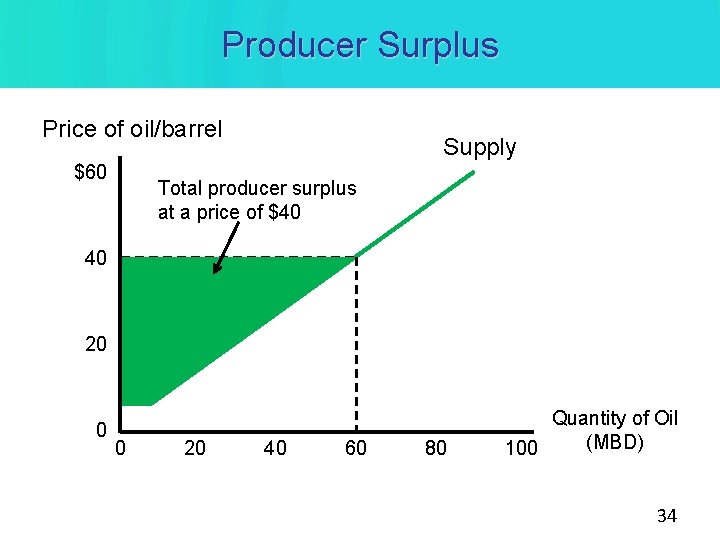Producer Surplus Price of oil/barrel $60 Supply Total producer surplus at a price of Producer Surplus Price of oil/barrel $60 Supply Total producer surplus at a price of