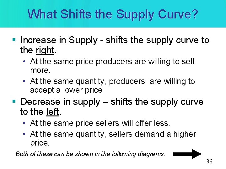 What Shifts the Supply Curve? § Increase in Supply - shifts the supply curve What Shifts the Supply Curve? § Increase in Supply - shifts the supply curve